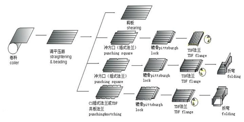 Ventilation Duct Production Equipment Auto Duct Line 5